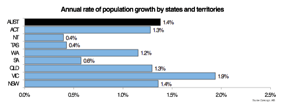 population growth
