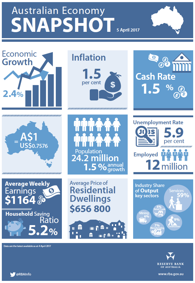 RBA Australian Economy Snapshot